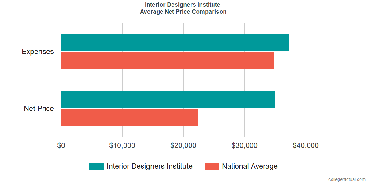 Net Price Comparisons at Interior Designers Institute