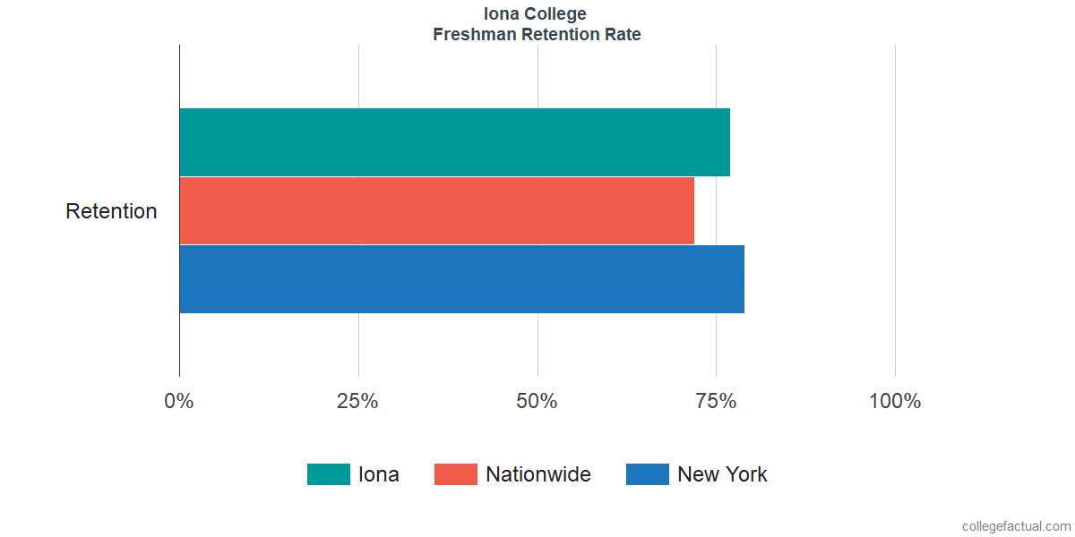 Iona College Graduation Rate Retention Rate