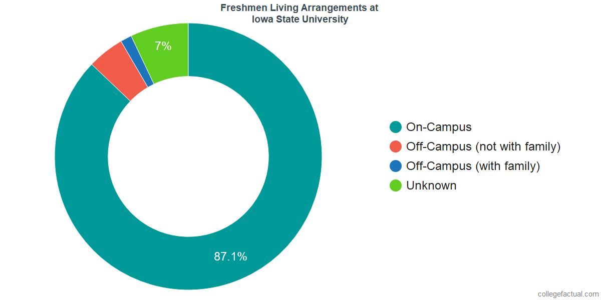 Freshmen Living Arrangements at Iowa State University