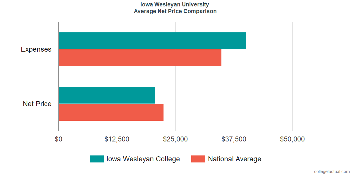 Net Price Comparisons at Iowa Wesleyan University