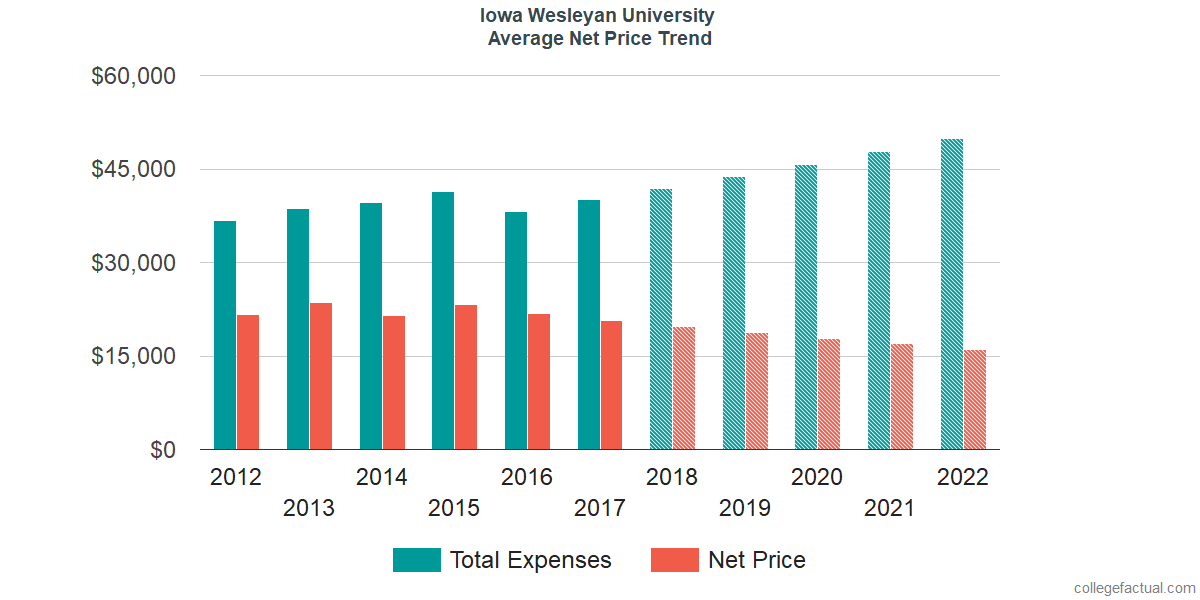 Average Net Price at Iowa Wesleyan University