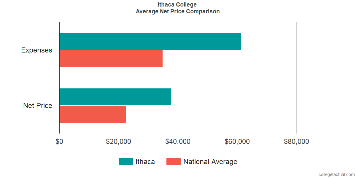 Net Price Comparisons at Ithaca College