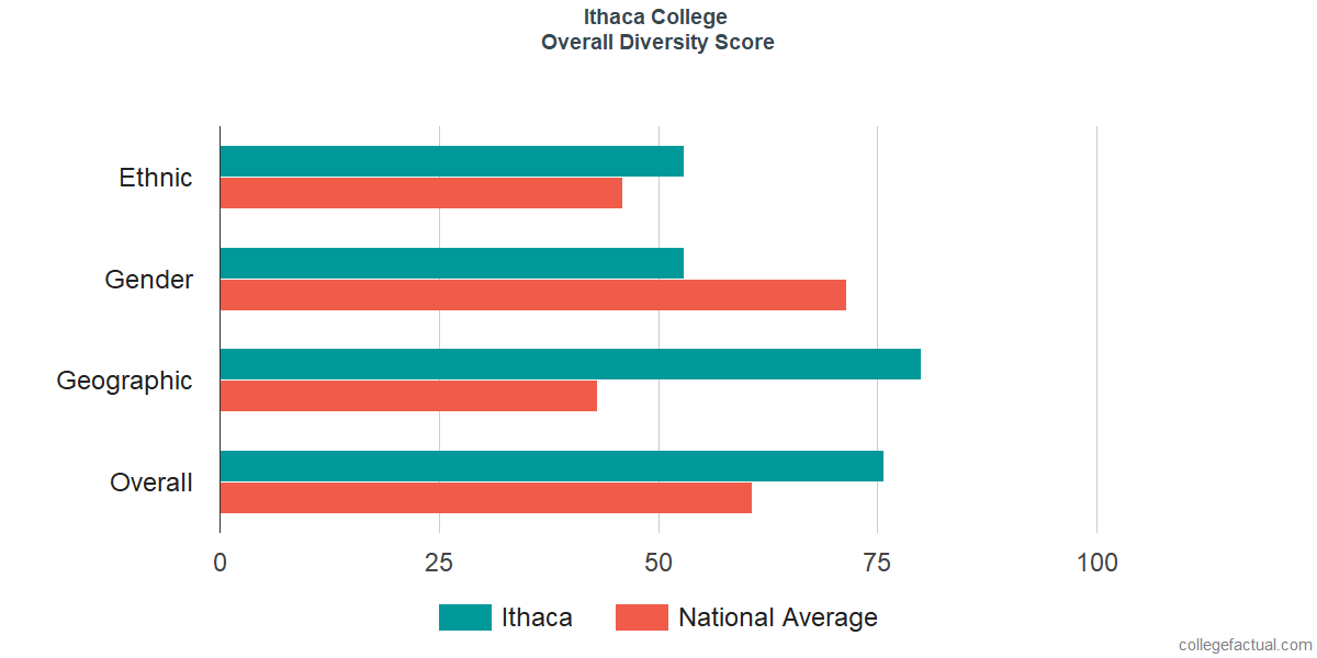 Overall Diversity at Ithaca College