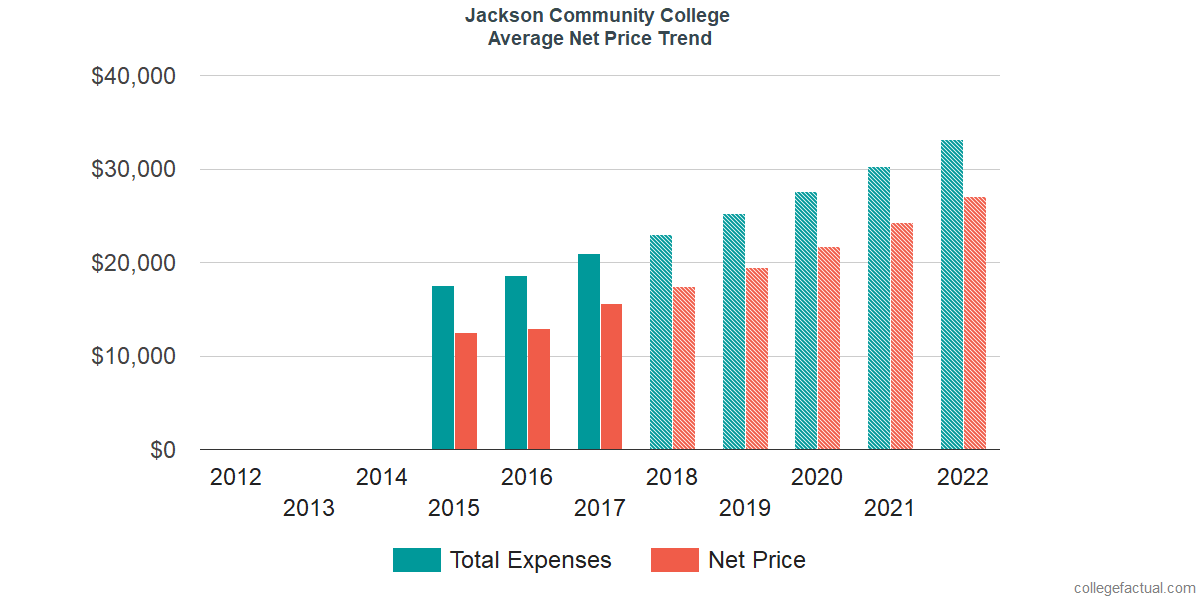 Net Price Trends at Jackson College