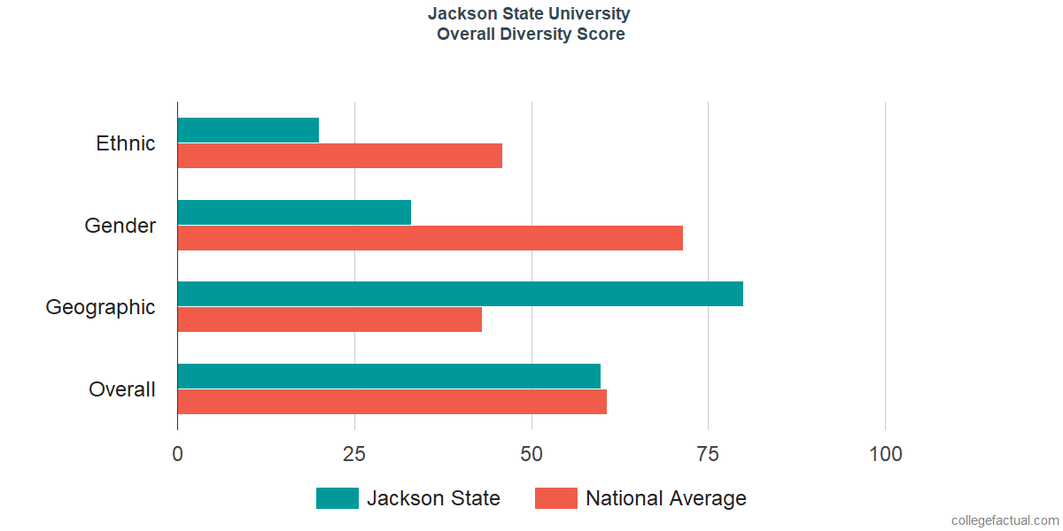 Overall Diversity at Jackson State University