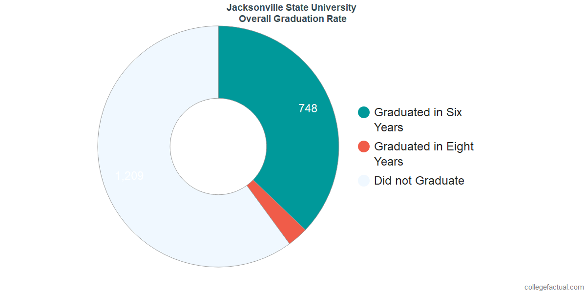 Jacksonville State University Graduation Rate & Retention Rate Jacksonville State University Graduation Rate & Retention Rate