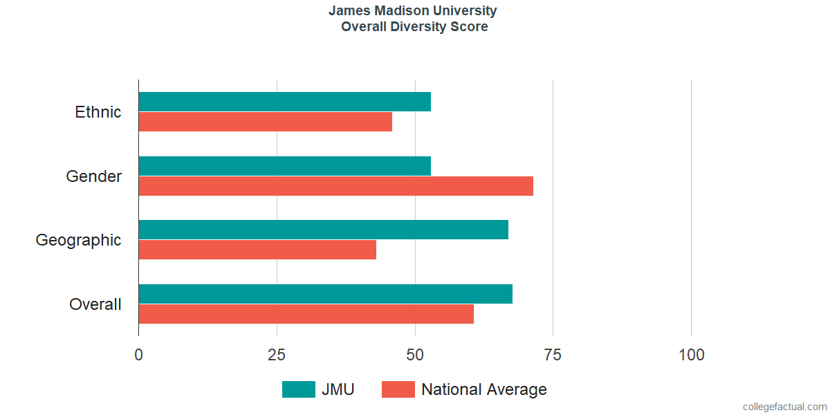 Overall Diversity at James Madison University