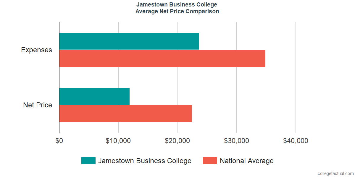 Net Price Comparisons at Jamestown Business College