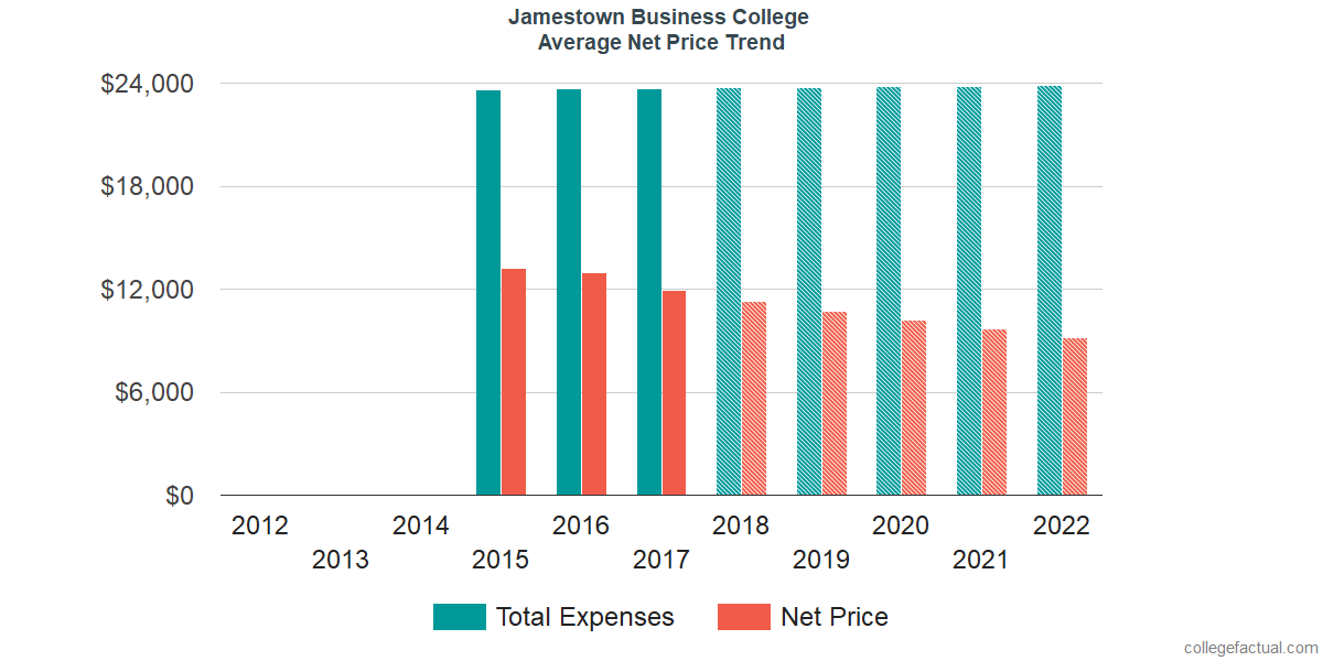 Net Price Trends at Jamestown Business College