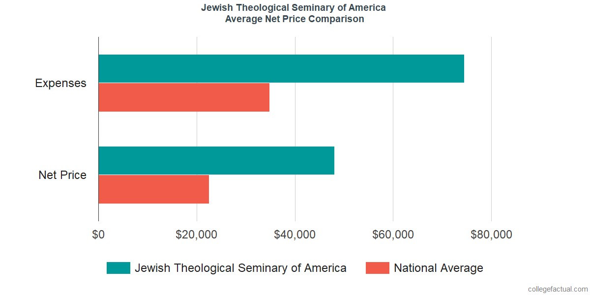 Net Price Comparisons at Jewish Theological Seminary of America