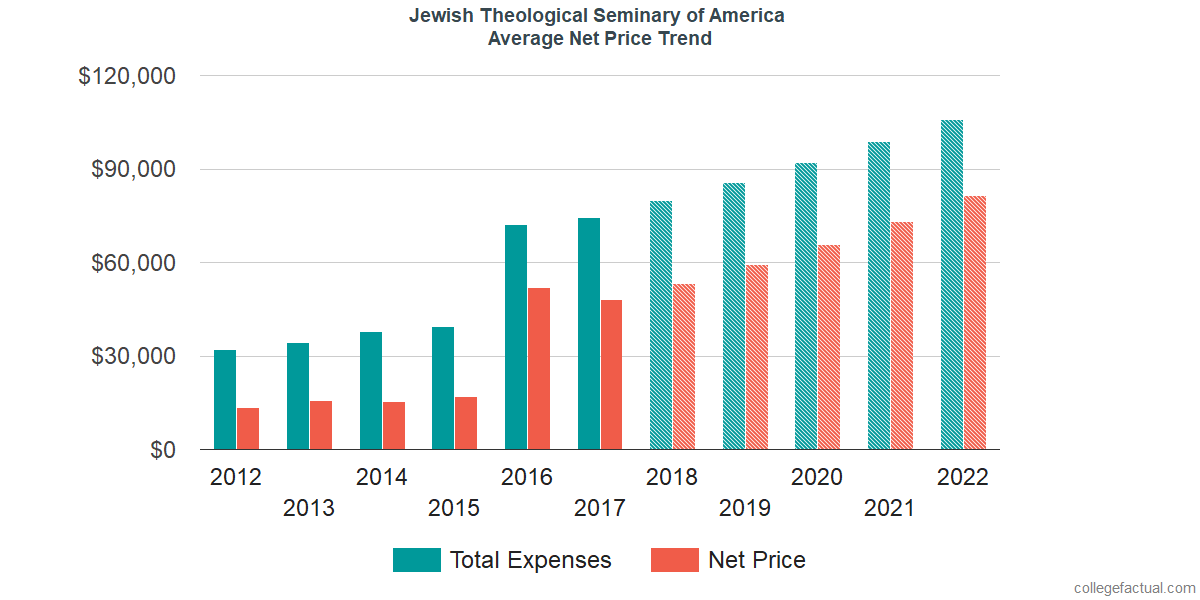 Net Price Trends at Jewish Theological Seminary of America