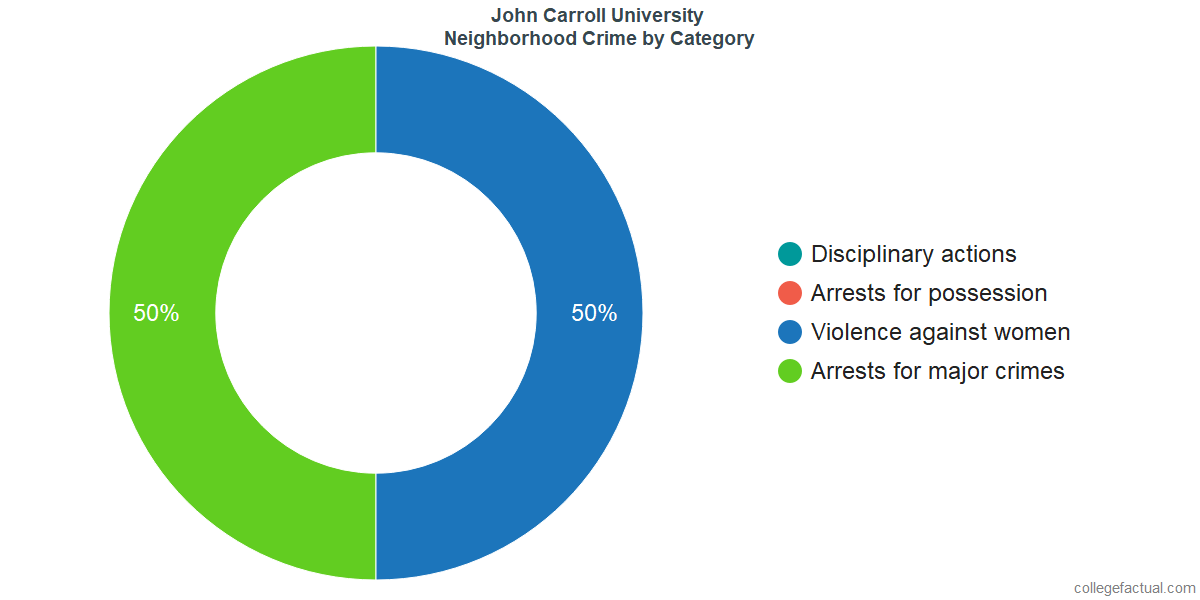 How Safe Is John Carroll University Learn About Campus Crime Ratings