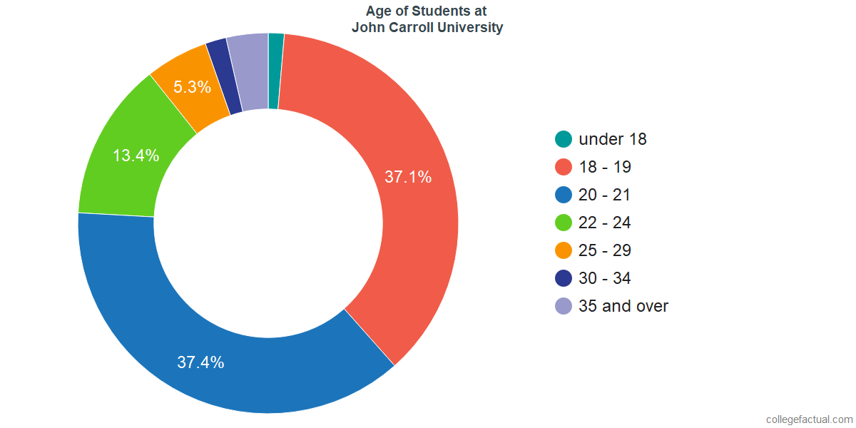Student Age Diversity At John Carroll University