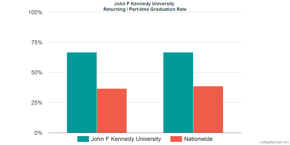 Graduation rates for returning / part-time students at John F. Kennedy University