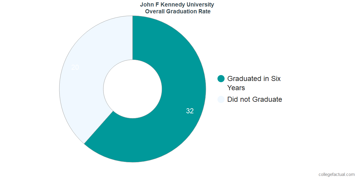 JFKUUndergraduate Graduation Rate