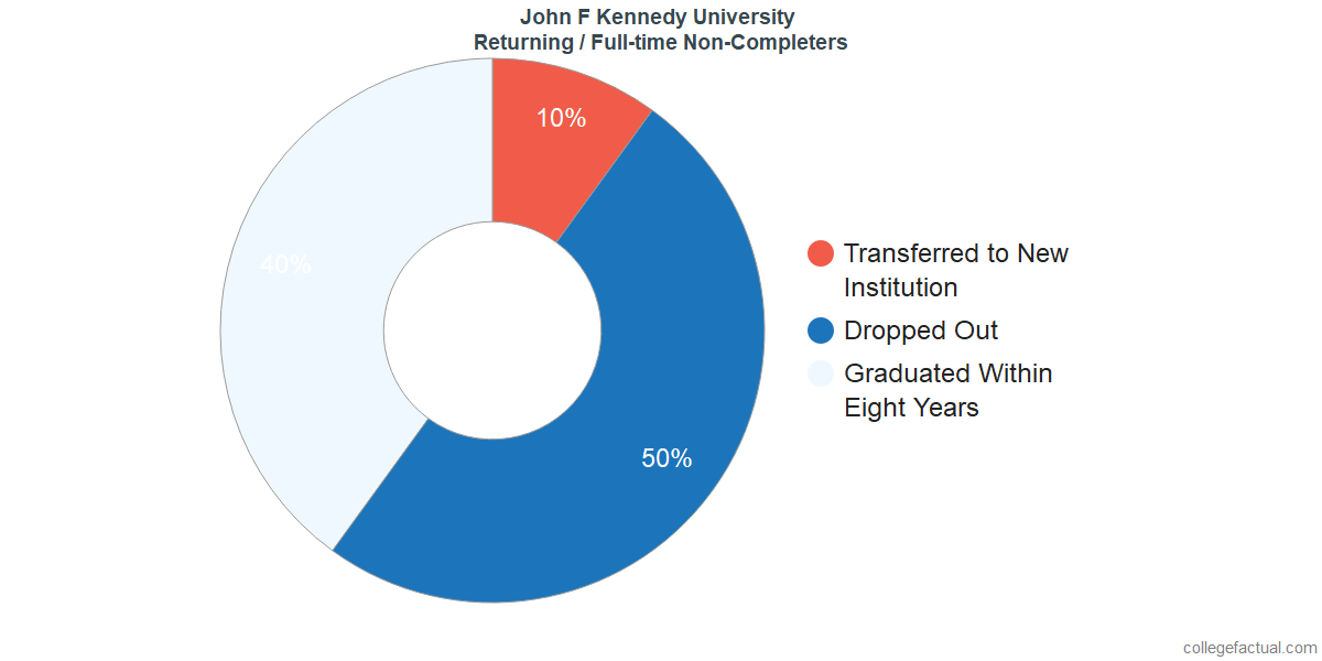Non-completion rates for returning / full-time students at John F. Kennedy University