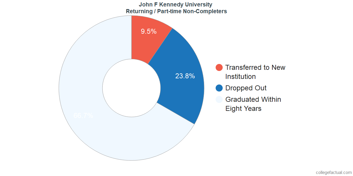 Non-completion rates for returning / part-time students at John F. Kennedy University