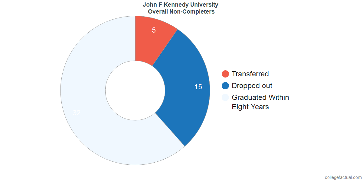 dropouts & other students who failed to graduate from John F. Kennedy University