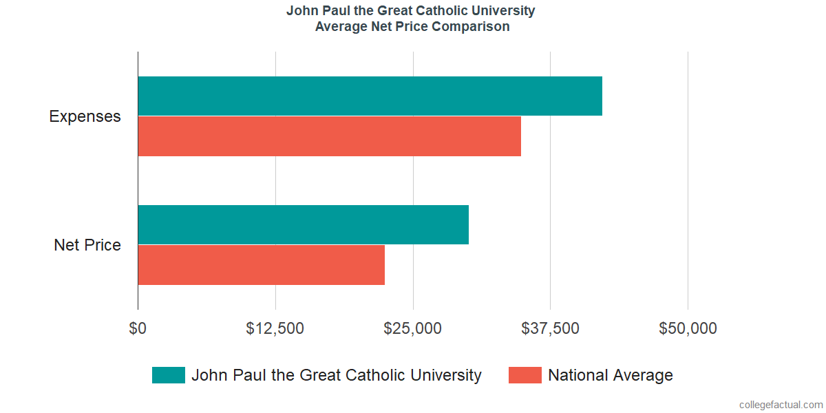 Net Price Comparisons at John Paul the Great Catholic University