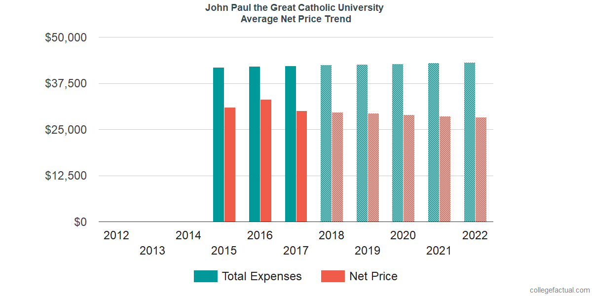 Net Price Trends at John Paul the Great Catholic University