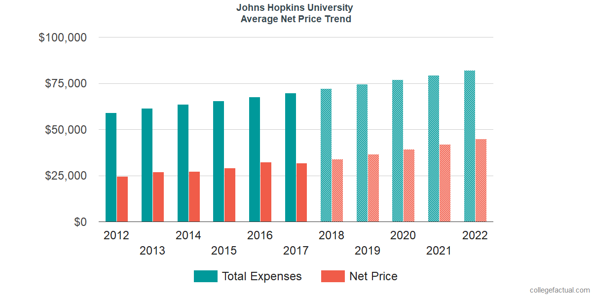 Net Price Trends at Johns Hopkins University