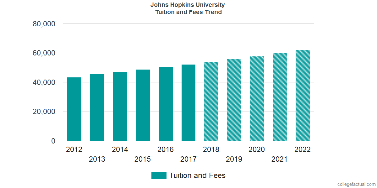 Johns Hopkins University Tuition and Fees