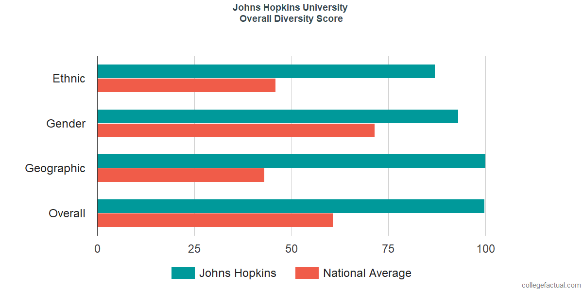 Overall Diversity at Johns Hopkins University