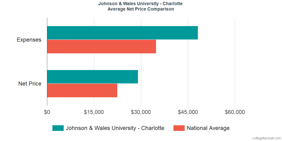 Net Price Comparisons at Johnson & Wales University - Charlotte