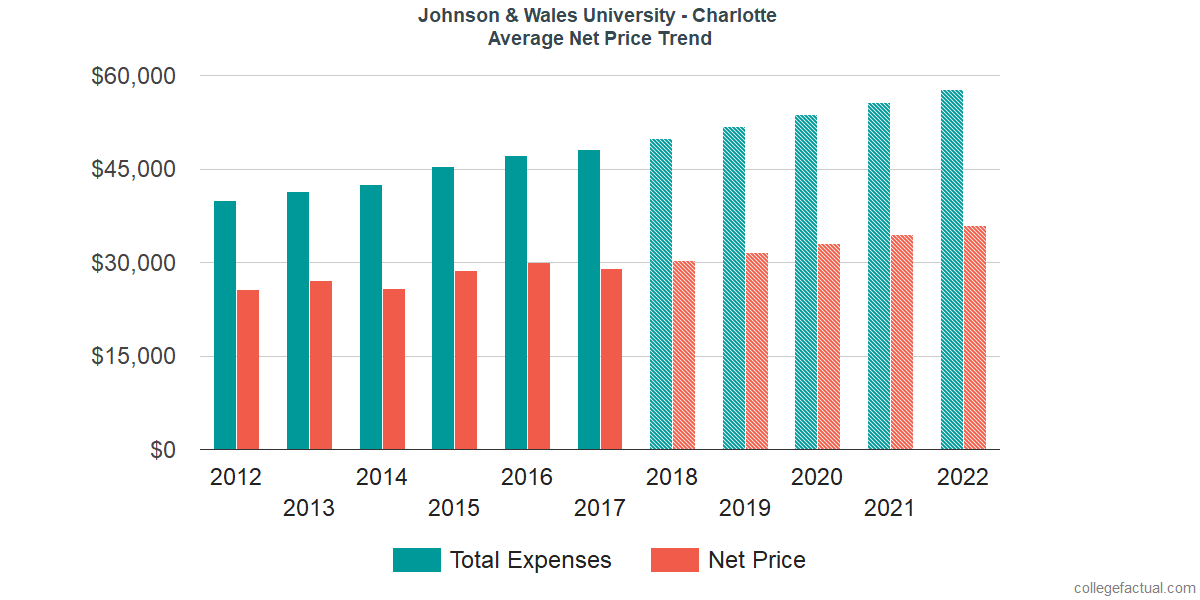 Net Price Trends at Johnson & Wales University - Charlotte