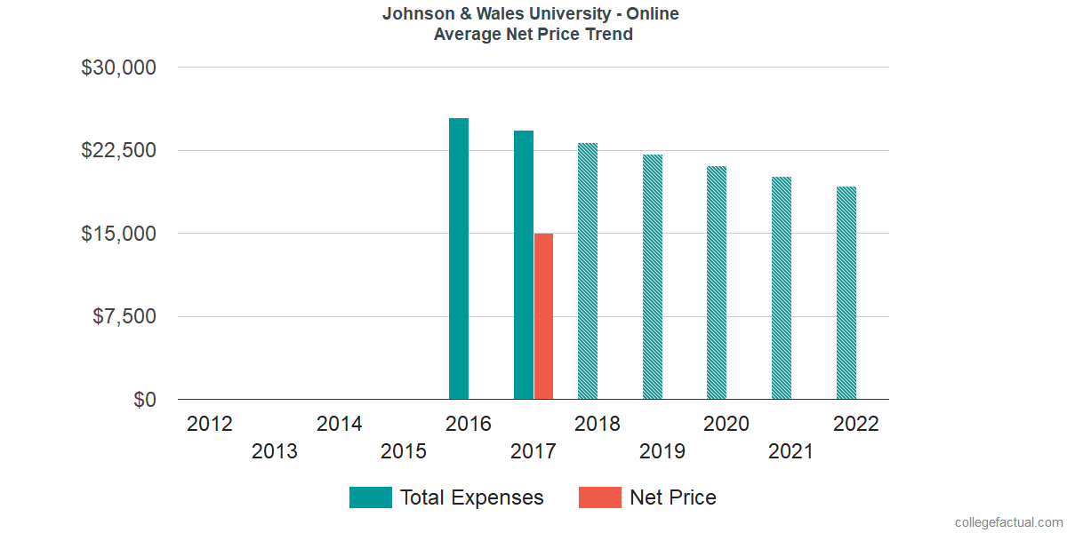 Net Price Trends at Johnson & Wales University - Online