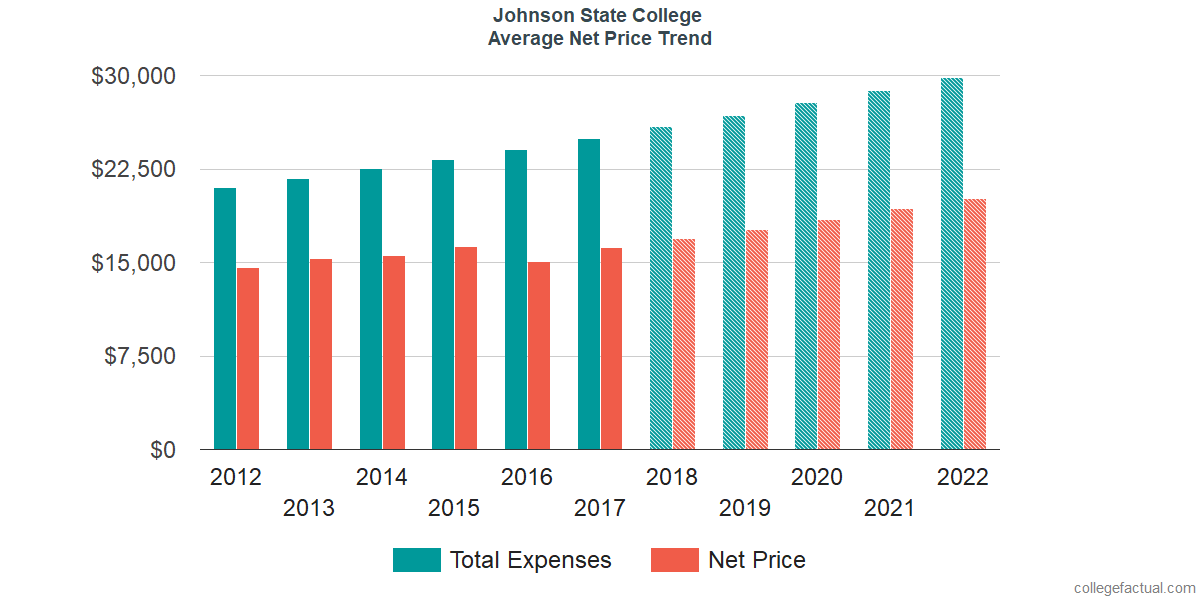 Net Price Trends at Northern Vermont University