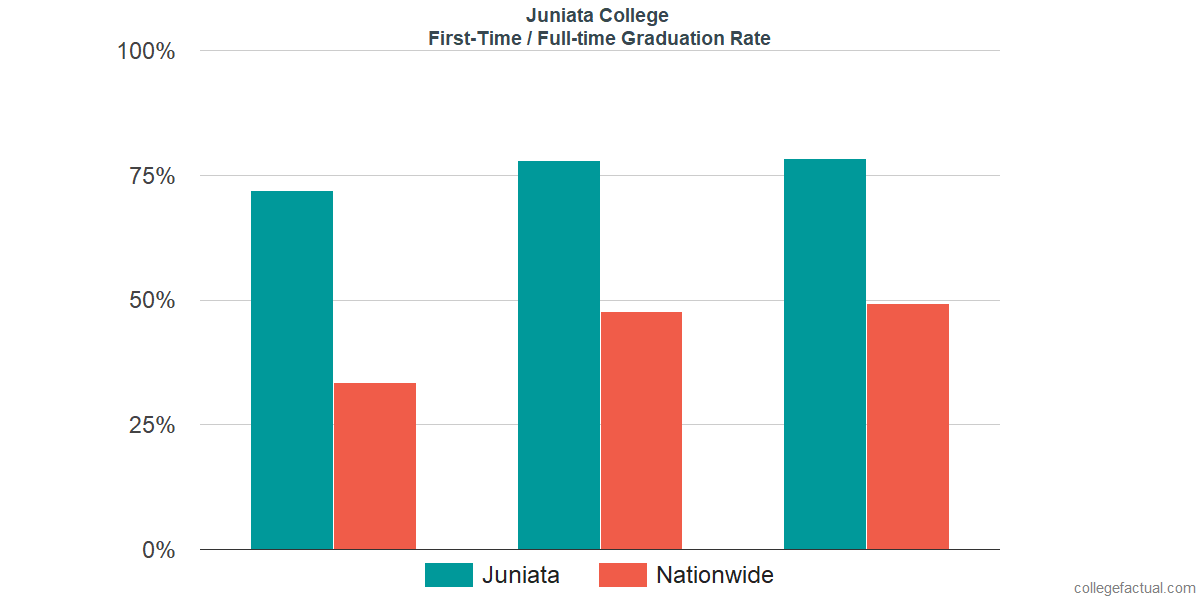 Juniata College Graduation Rate & Retention Rate
