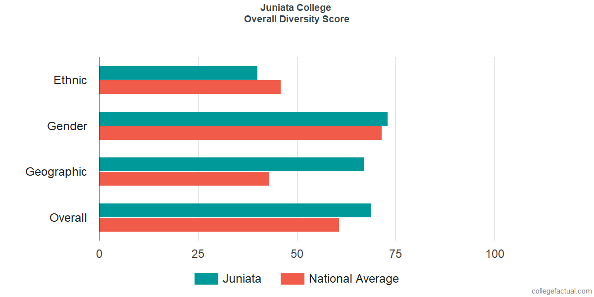 Overall Diversity at Juniata College