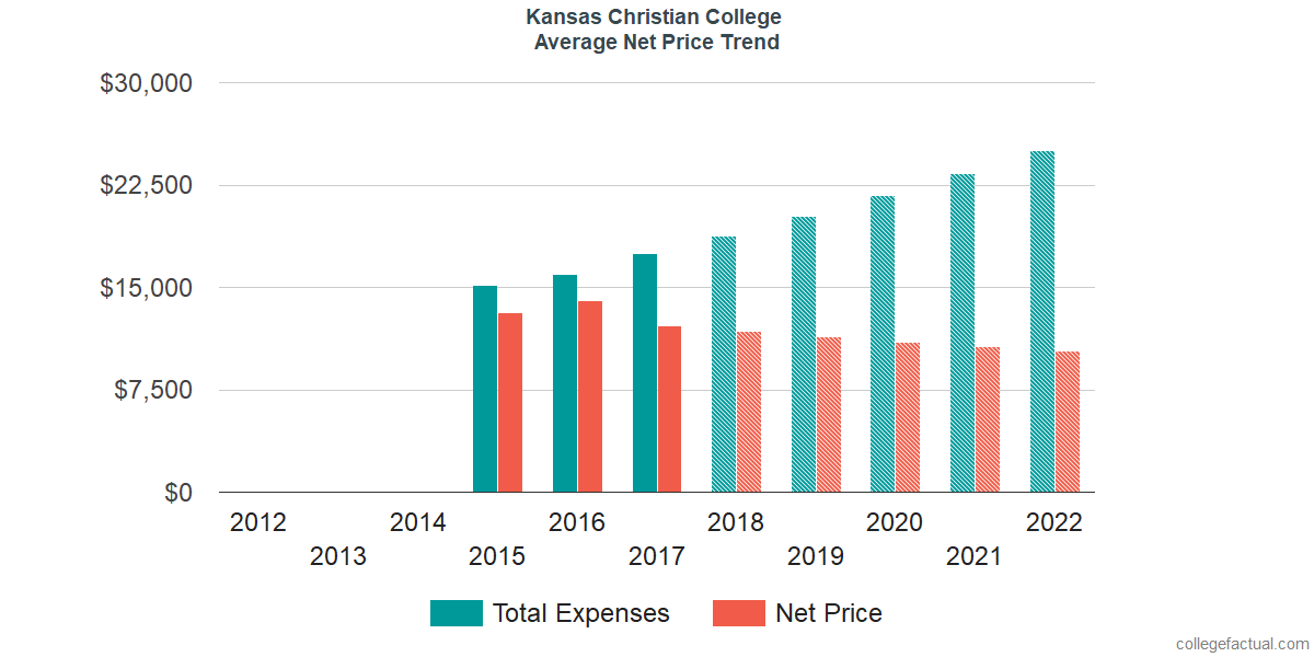 Net Price Trends at Kansas Christian College