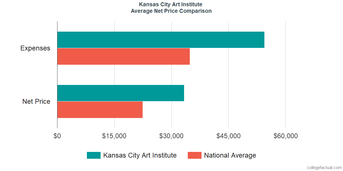 Net Price Comparisons at Kansas City Art Institute