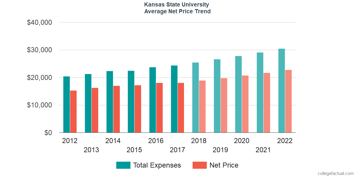 Average Net Price at Kansas State University