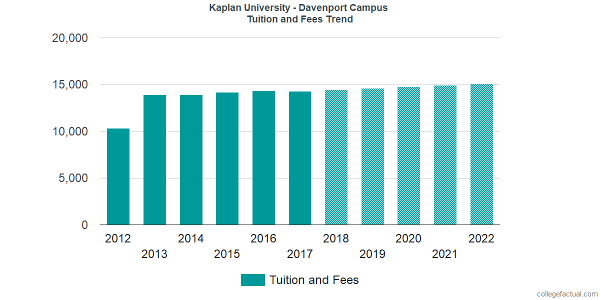 Kaplan University Tuition >> Kaplan University Davenport Campus Tuition And Fees Kaplan University Tuition >> Kaplan University Davenport Campus Tuition And Fees