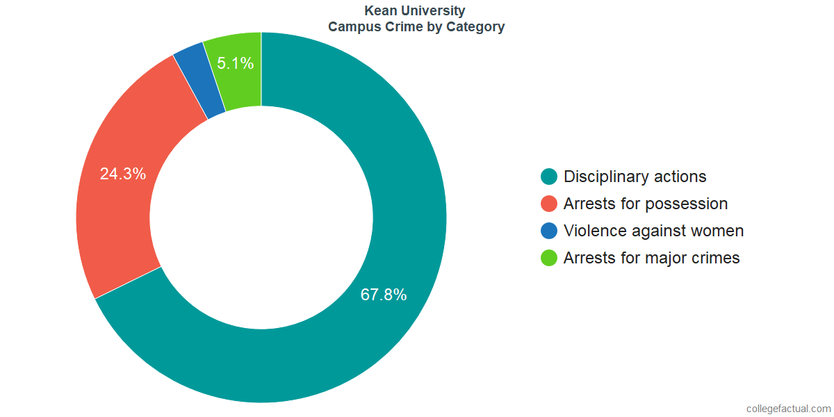 Kean University Address >> How Safe Is Kean University Learn About Campus Crime Ratings Kean University Address >> How Safe Is Kean University Learn About Campus Crime Ratings
