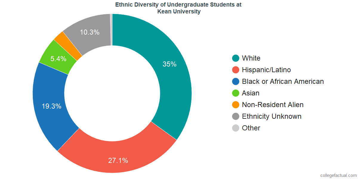Kean University Requirements >> Kean University Diversity Racial Demographics Other Stats Kean University Requirements >> Kean University Diversity Racial Demographics Other Stats