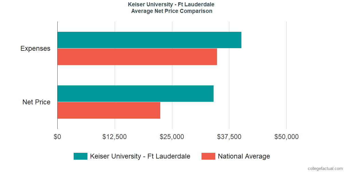 Net Price Comparisons at Keiser University - Ft Lauderdale