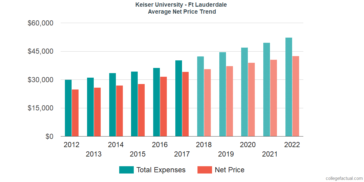 Net Price Trends at Keiser University - Ft Lauderdale