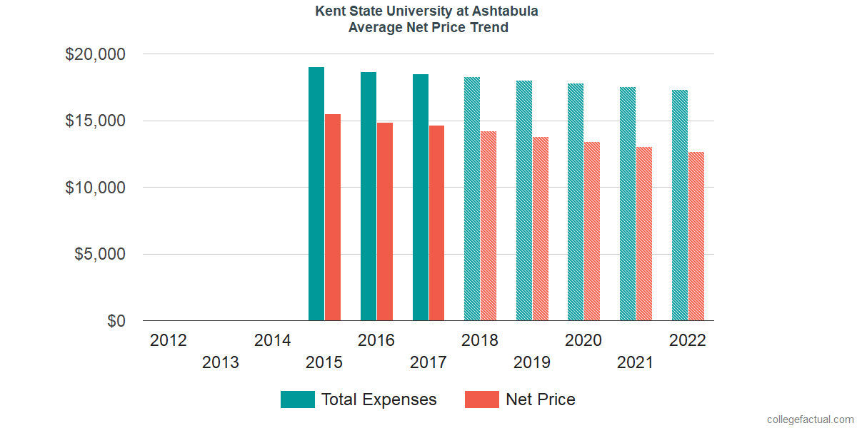 Average Net Price at Kent State University at Ashtabula