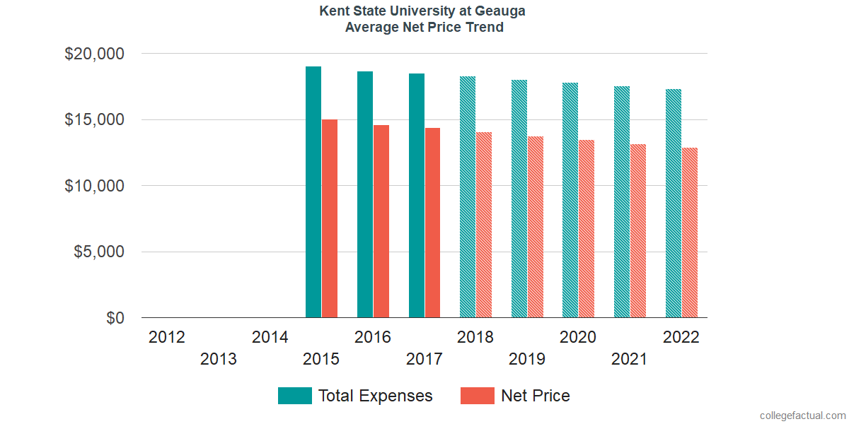 Net Price Trends at Kent State University at Geauga