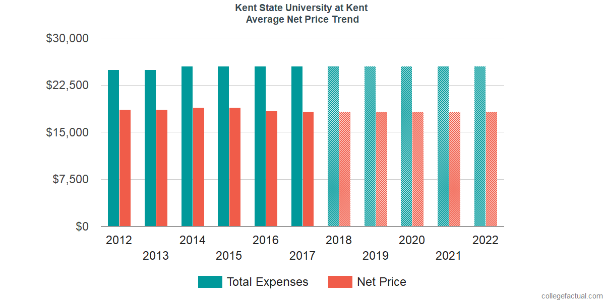 Net Price Trends at Kent State University at Kent