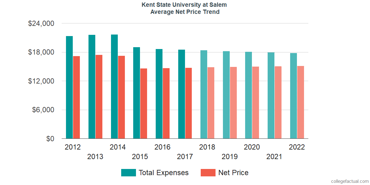 Net Price Trends at Kent State University at Salem