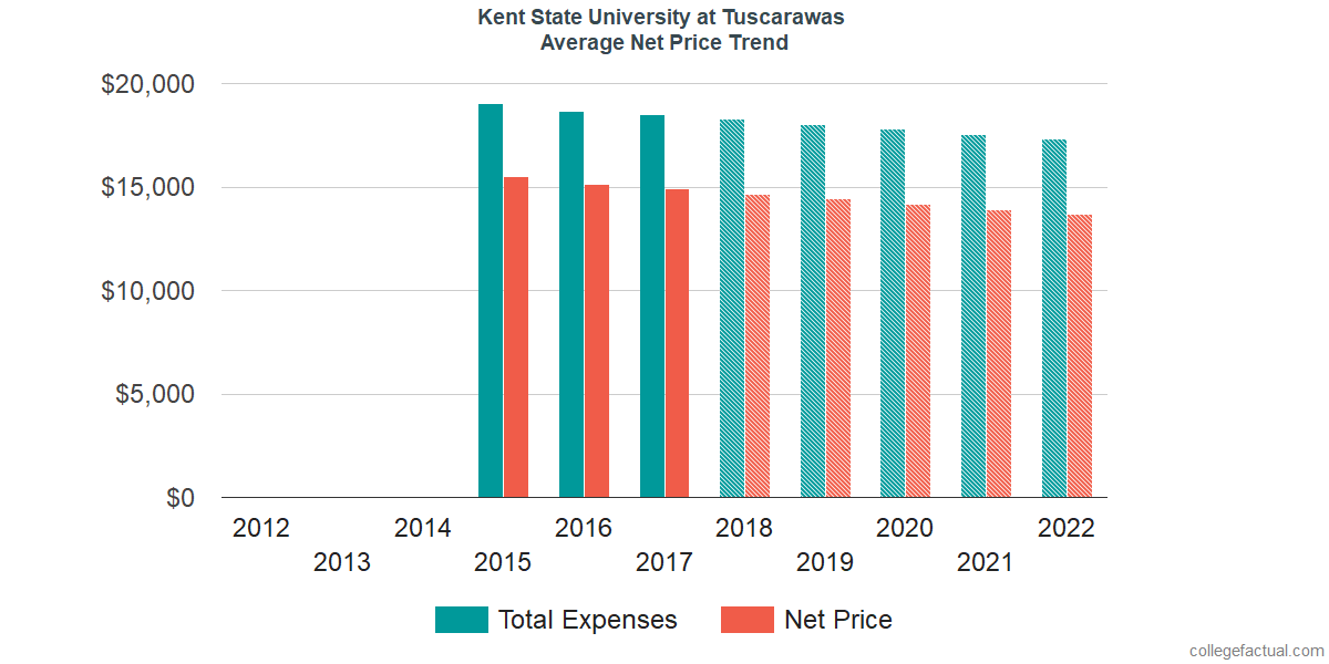 Net Price Trends at Kent State University at Tuscarawas