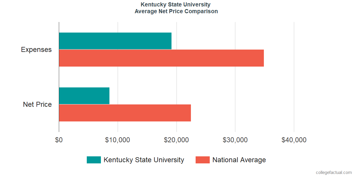 Net Price Comparisons at Kentucky State University