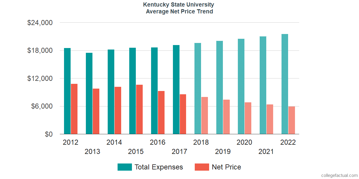 Net Price Trends at Kentucky State University