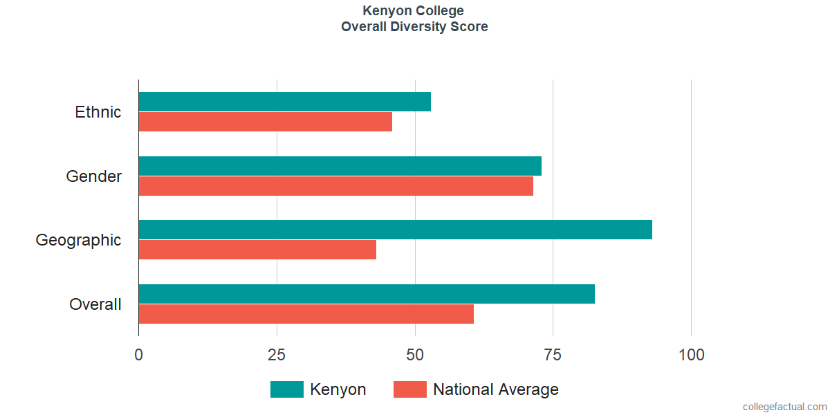 Overall Diversity at Kenyon College