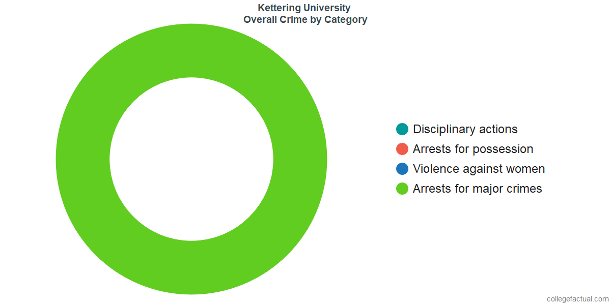 how safe is kettering university learn about campus crime ratings kettering my chart